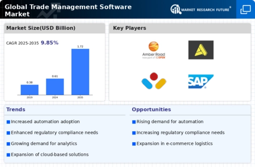Trade Management Software Market Infographic