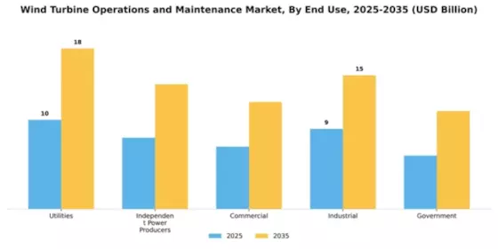 Wind Turbine Operations and Maintenance Market Segment Image 1