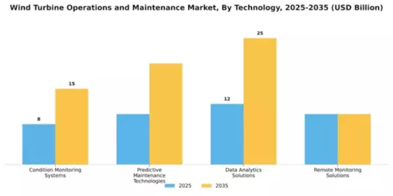 Wind Turbine Operations and Maintenance Market Segment Image 3
