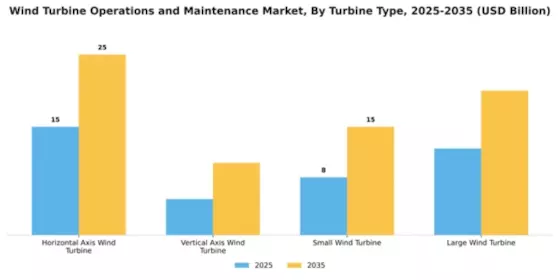 Wind Turbine Operations and Maintenance Market Segment Image 4
