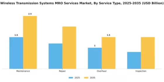 Wireless Transmission Systems MRO Services Market Segment Image 2