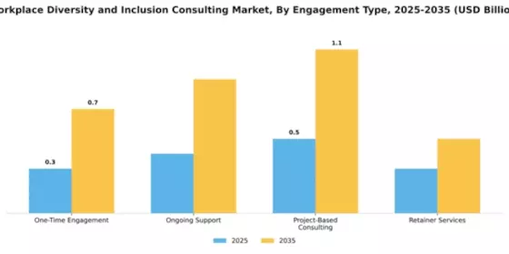 Workplace Diversity and Inclusion Consulting Market Segment Image 3