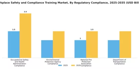 Workplace Safety and Compliance Training Market Segment Image 3