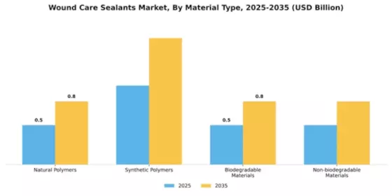 Wound Care Sealants Market  Segment Image 3