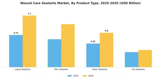 Wound Care Sealants Market  Segment Image 4