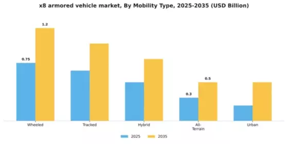 X8 Armored Vehicle Market Segment Image 1