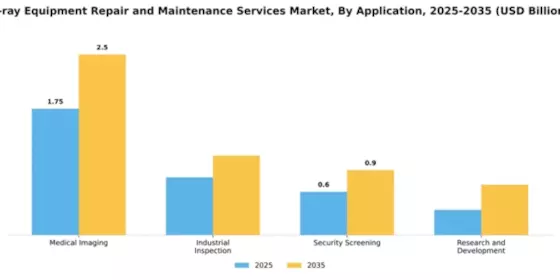 X-ray Equipment Repair and Maintenance Services Market Segment Image 0