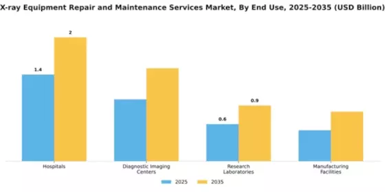 X-ray Equipment Repair and Maintenance Services Market Segment Image 1