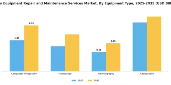 X-ray Equipment Repair and Maintenance Services Market Segment Image 2