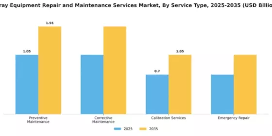 X-ray Equipment Repair and Maintenance Services Market Segment Image 3