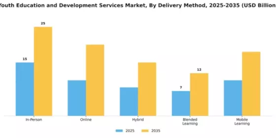 Youth Education and Development Services Market Segment Image 0