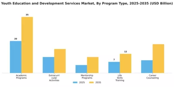 Youth Education and Development Services Market Segment Image 3