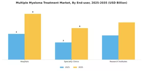 Multiple Myeloma Treatment Market Segment Image 0
