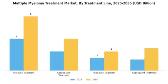 Multiple Myeloma Treatment Market Segment Image 2