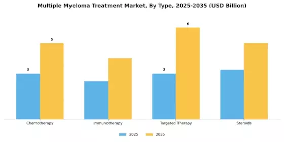 Multiple Myeloma Treatment Market Segment Image 3