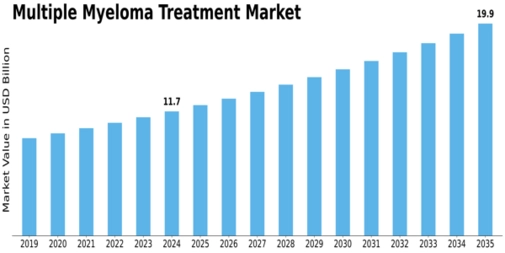 Multiple Myeloma Treatment Market Size