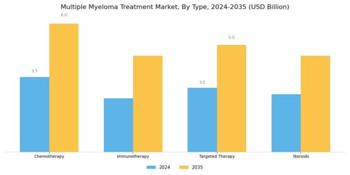 Multiple Myeloma Treatment Market Segment Image 0