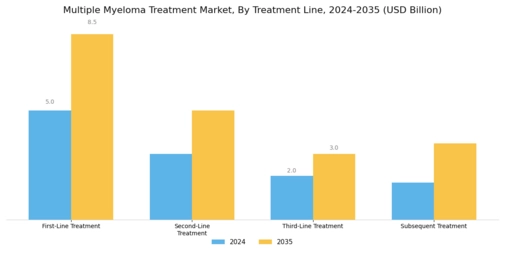 Multiple Myeloma Treatment Market Segment Image 1