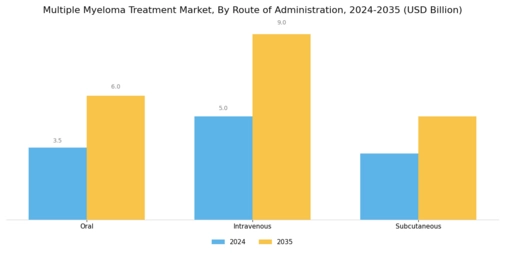 Multiple Myeloma Treatment Market Segment Image 2