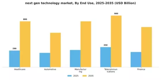 Next Gen Technology Market Segment Image 2