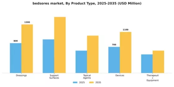 Bedsores Pressure Sores Market Segment Image 2