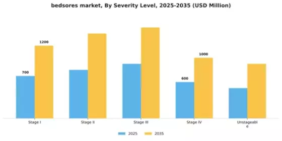 Bedsores Pressure Sores Market Segment Image 3