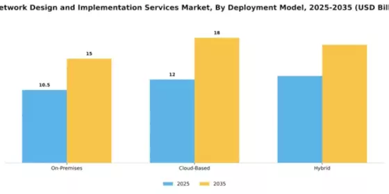 IT Network Design and Implementation Services Market Segment Image 1