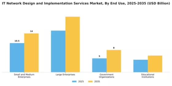 IT Network Design and Implementation Services Market Segment Image 2