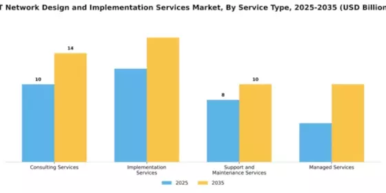 IT Network Design and Implementation Services Market Segment Image 3