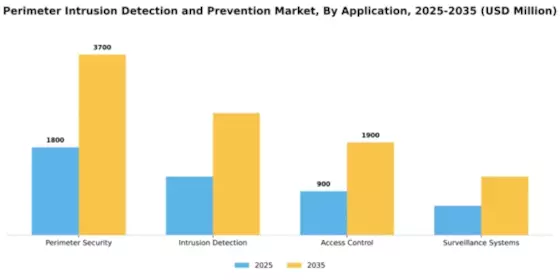 Perimeter Intrusion Detection And Prevention Market Segment Image 0
