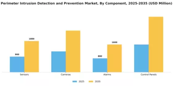 Perimeter Intrusion Detection And Prevention Market Segment Image 1