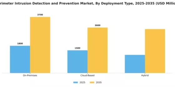 Perimeter Intrusion Detection And Prevention Market Segment Image 2