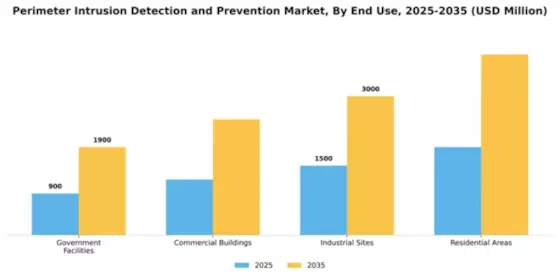 Perimeter Intrusion Detection And Prevention Market Segment Image 3