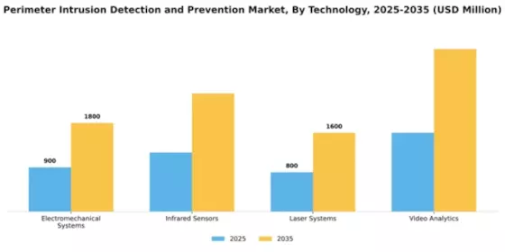 Perimeter Intrusion Detection And Prevention Market Segment Image 4