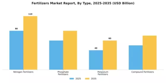 Fertilizers Market Segment Image 3