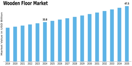 Wooden Floor Market Size