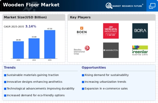 Wooden Floor Market Infographic