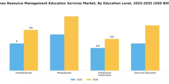 Human Resource Management Education Services Market Segment Image 2