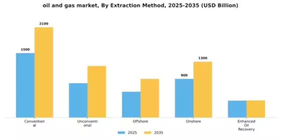 Oil and Gas market Segment Image 2