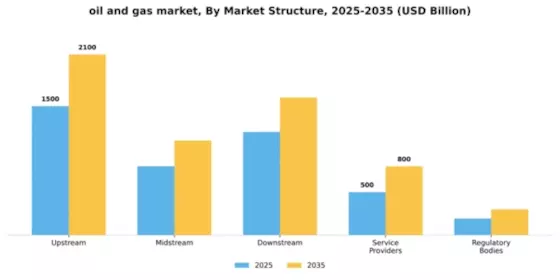 Oil and Gas market Segment Image 3