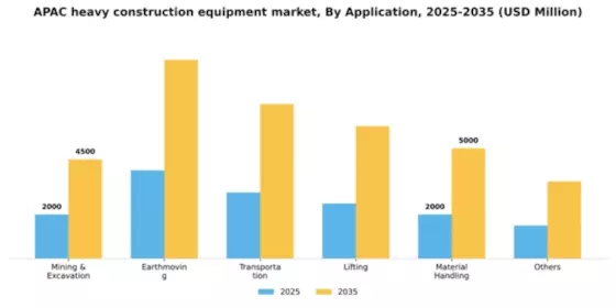 Asia-Pacific Heavy Construction Equipment Market Segment Image 0