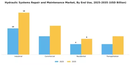 Hydraulic Systems Repair and Maintenance Market Segment Image 1