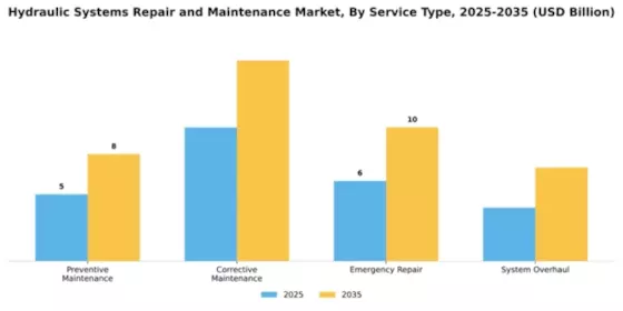 Hydraulic Systems Repair and Maintenance Market Segment Image 4