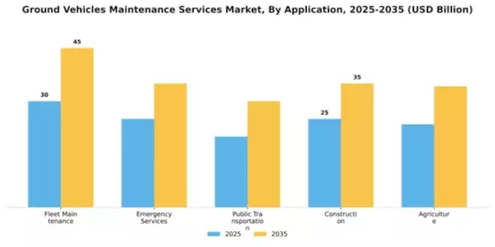 Ground Vehicles Maintenance Services Market Segment Image 0