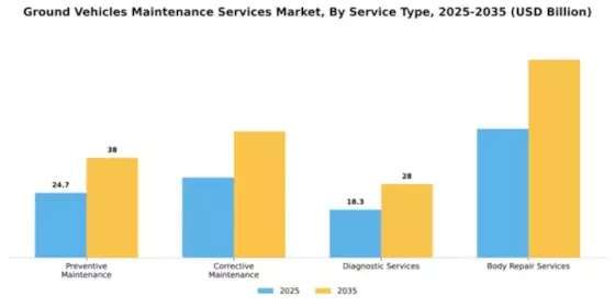 Ground Vehicles Maintenance Services Market Segment Image 1