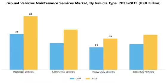 Ground Vehicles Maintenance Services Market Segment Image 3