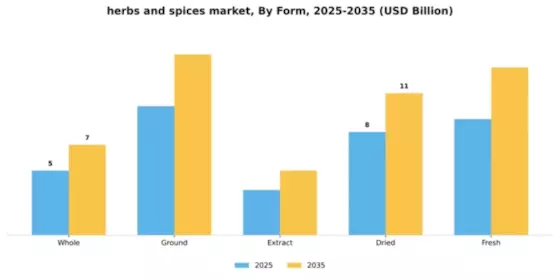 Herbs and Spices Market Segment Image 3