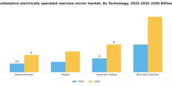 Automotive Electrically Operated Rearview Mirror Market Segment Image 2