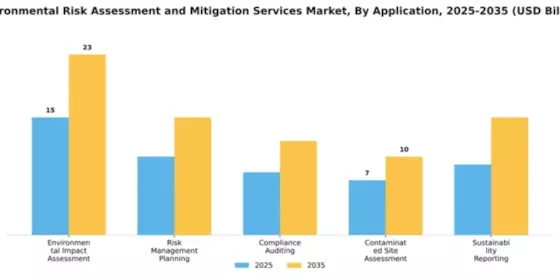 Environmental Risk Assessment and Mitigation Services Market Segment Image 0