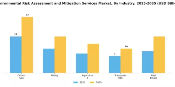 Environmental Risk Assessment and Mitigation Services Market Segment Image 2
